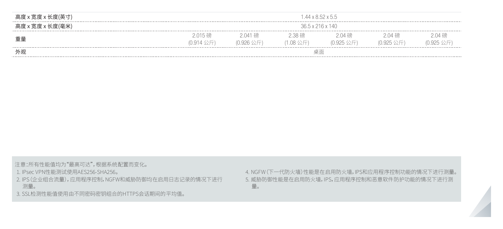 FORTIGATE-FORTIWIFI-50E-SERIES 外形尺寸圖 詳見圖示|Unit: mm