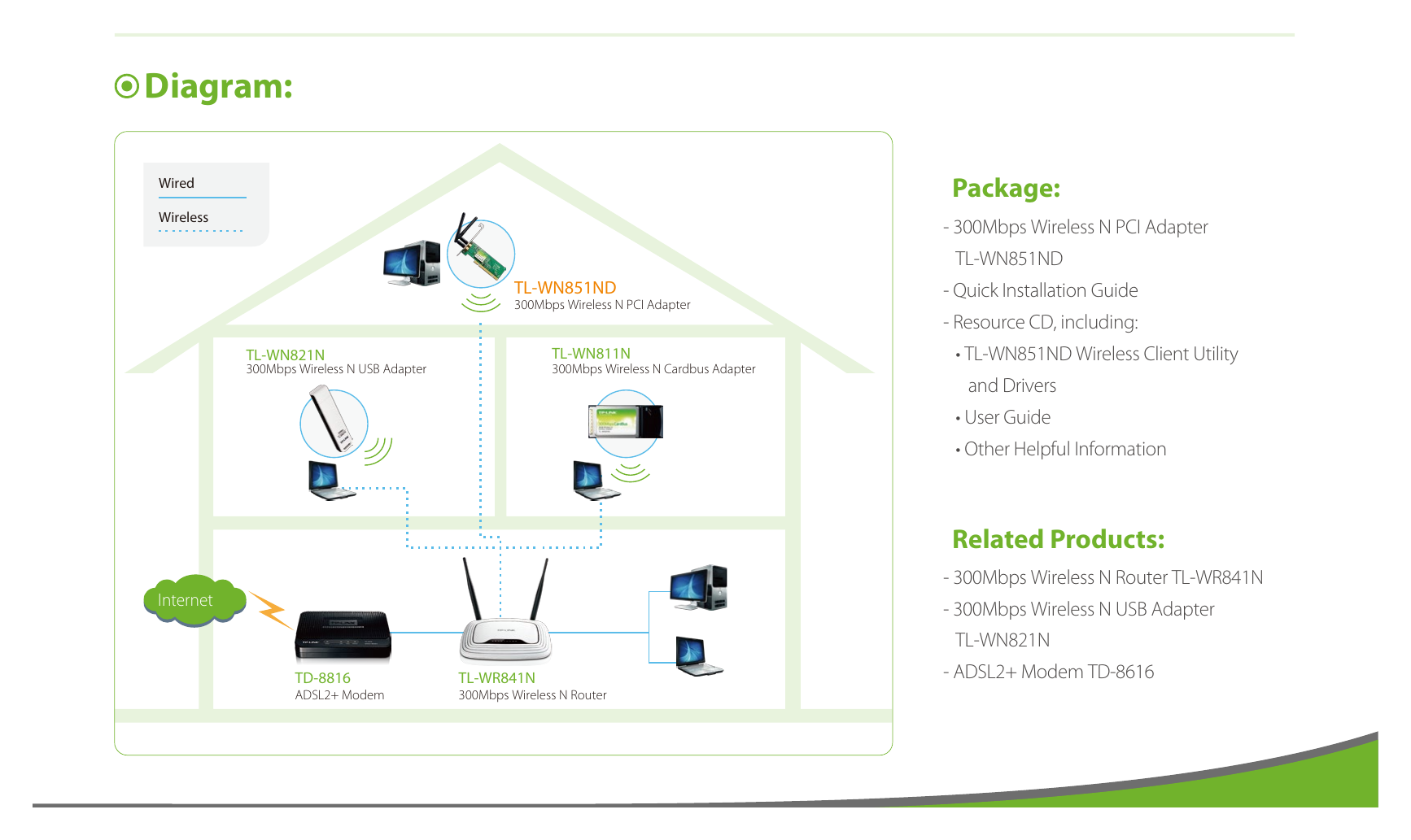 TL-WN851ND(EU&US)1.0 外形尺寸圖 5.2 × 4.8 × 0.9 in. (133 × 121 × 22 mm) Diagram: Wired Package: Wireless - 300Mbps Wireless N PCI Adapter TL-WN851ND｜Uni