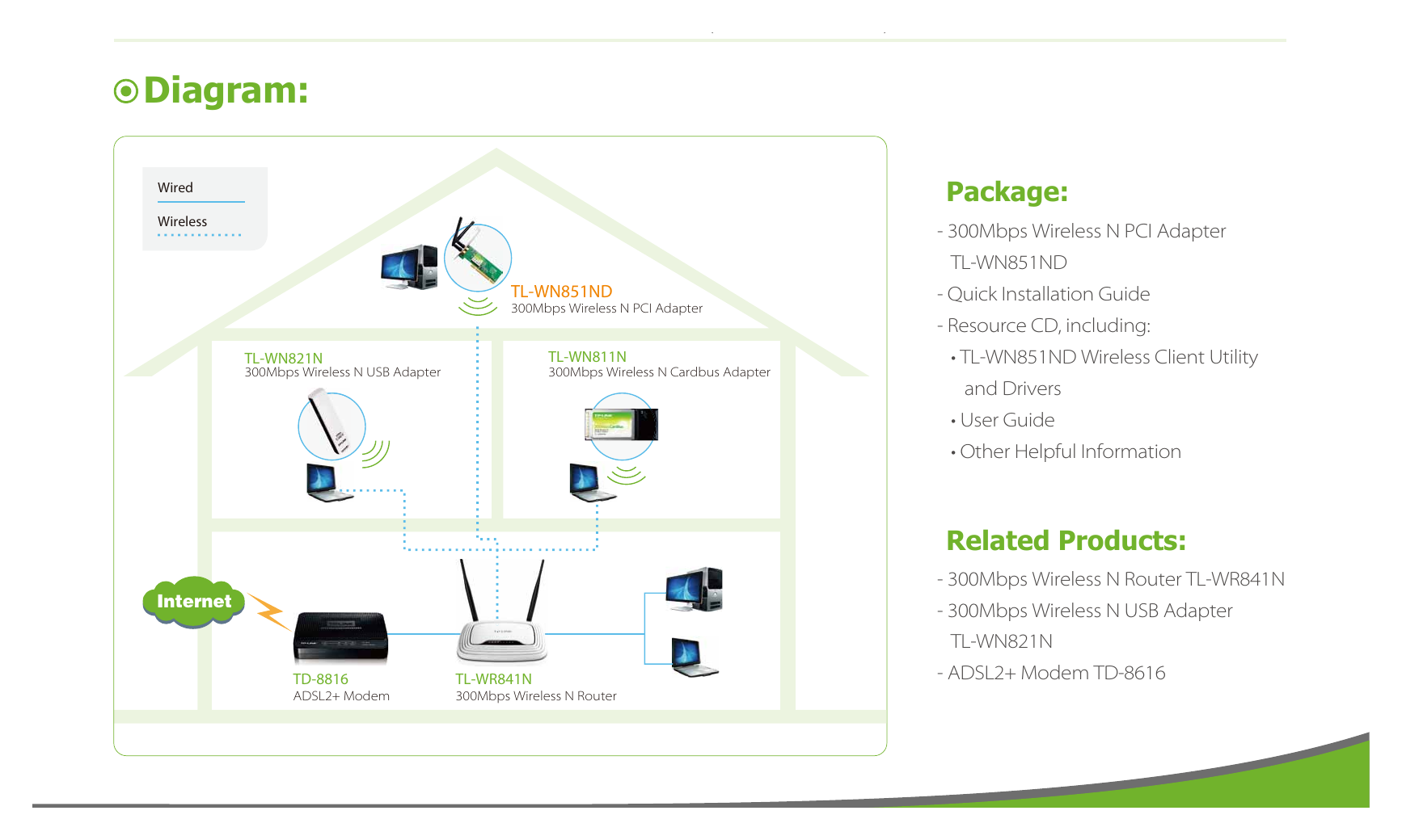 TL-WN851ND-V1 外形尺寸圖 5.2 × 4.8 × 0.9 in. (133 × 121 × 22 mm) Diagram: Wired Package: Wireless - 300Mbps Wireless N PCI Adapter TL-WN851ND｜Uni